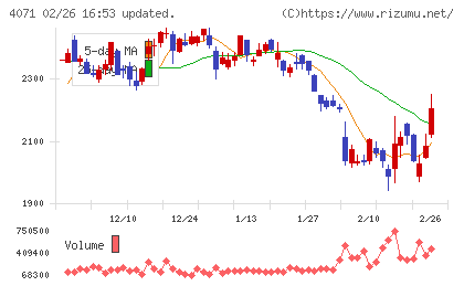 プラスアルファ・コンサルティングチャート