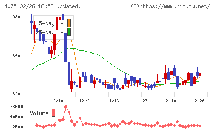 ブレインズテクノロジーチャート