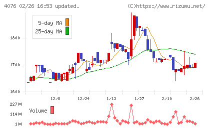 シイエヌエスチャート