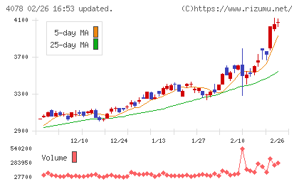 堺化学工業チャート