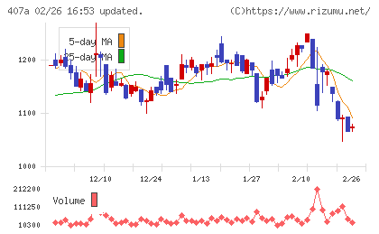 ＵＮＩＣＯＮホールディングスチャート