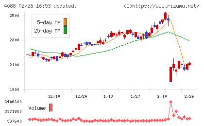 エア・ウォーターチャート