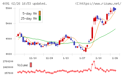 日本酸素ホールディングスチャート