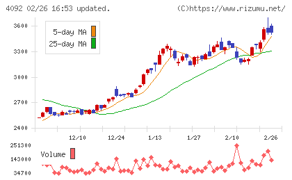 日本化学工業チャート