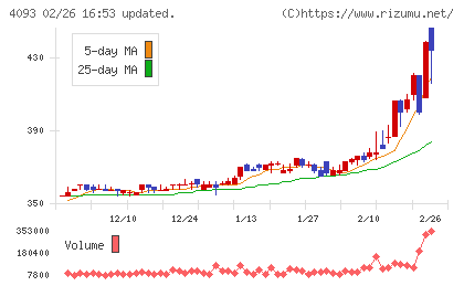 東邦アセチレンチャート