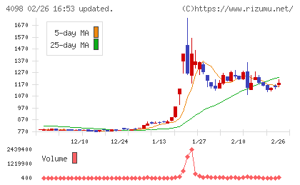 チタン工業チャート