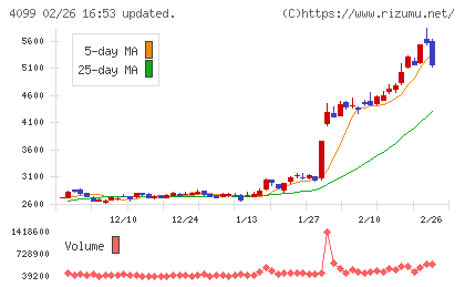 四国化成ホールディングスチャート
