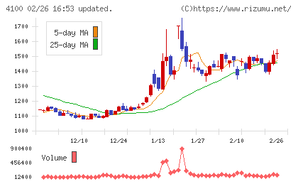戸田工業チャート