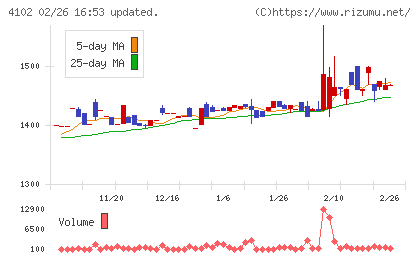 丸尾カルシウムチャート
