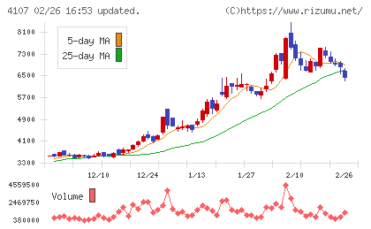 伊勢化学工業チャート