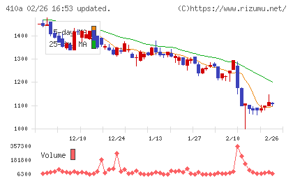 ＧＭＯコマースチャート