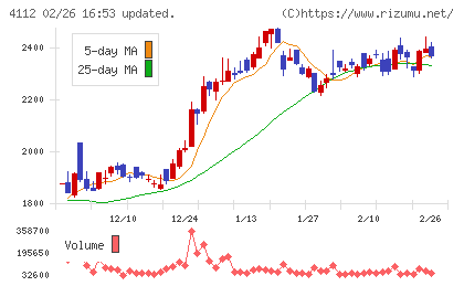 保土谷化学工業チャート
