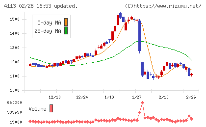 田岡化学工業チャート