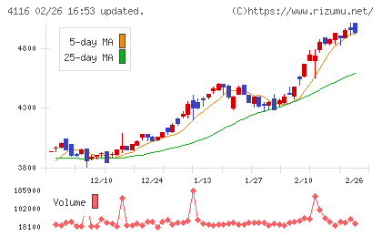 大日精化工業チャート