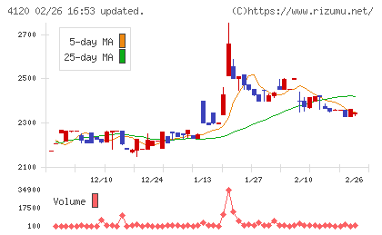 スガイ化学工業チャート