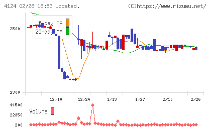 大阪油化工業チャート