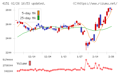 協和キリンチャート