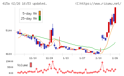 ＧＭＯ　ＴＥＣＨホールディングスチャート