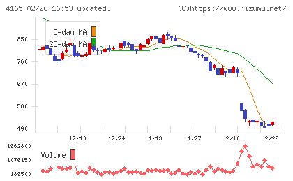 プレイドチャート