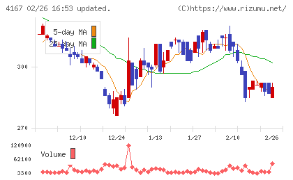 ココペリチャート