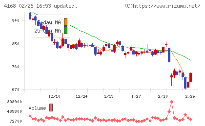 ヤプリチャート