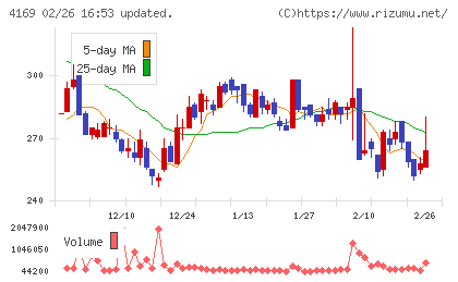 ＥＮＥＣＨＡＮＧＥチャート
