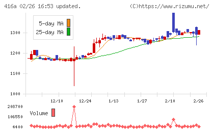 富士ユナイトホールディングスチャート