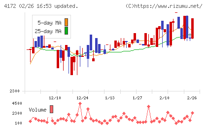Ｈｉクラテスチャート