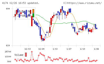 アピリッツチャート