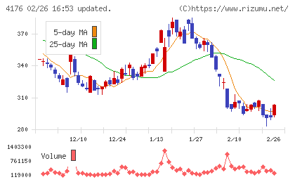 ココナラチャート