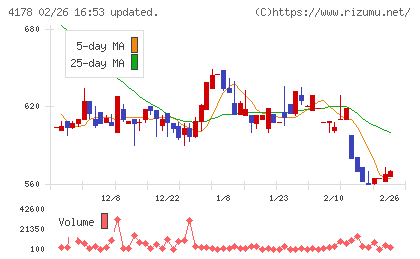 Ｓｈａｒｉｎｇ　Ｉｎｎｏｖａｔｉｏｎｓチャート
