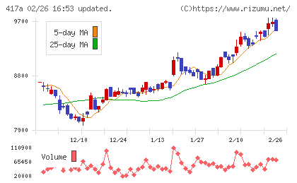 ブルーゾーンホールディングスチャート