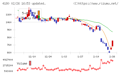 Appier Groupチャート