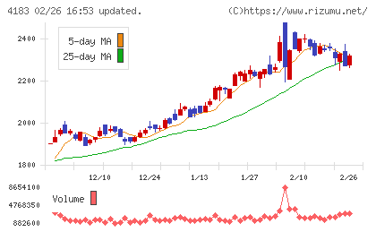 三井化学チャート
