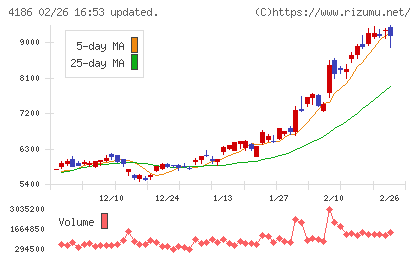 東京応化工業チャート