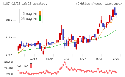 大阪有機化学工業チャート