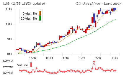 三菱ケミカルグループチャート