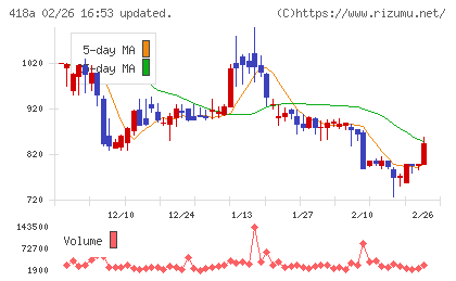 ウリドキチャート