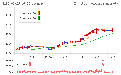 ネオマーケティングチャート