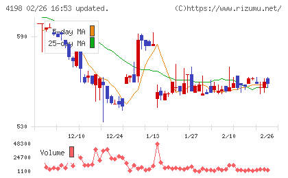 テンダチャート