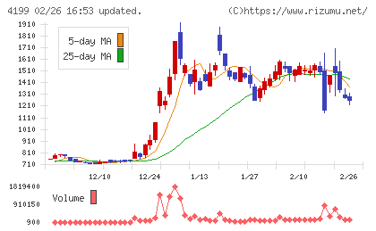 ワンダープラネットチャート