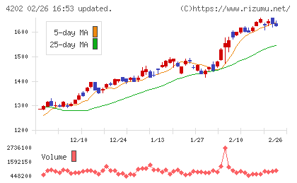 ダイセルチャート