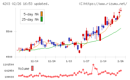 住友ベークライトチャート