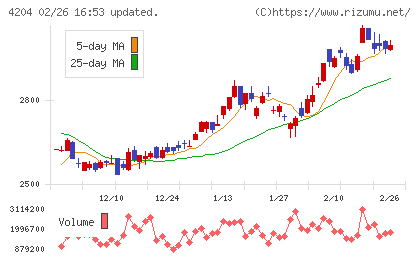 積水化学工業チャート