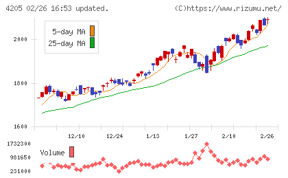 日本ゼオンチャート