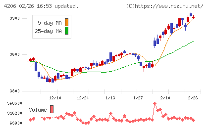 アイカ工業チャート