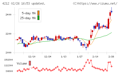 積水樹脂チャート