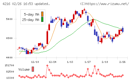 旭有機材チャート