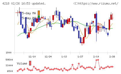 ニチバンチャート