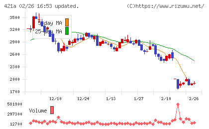 ムービン・ストラテジック・キャリアチャート